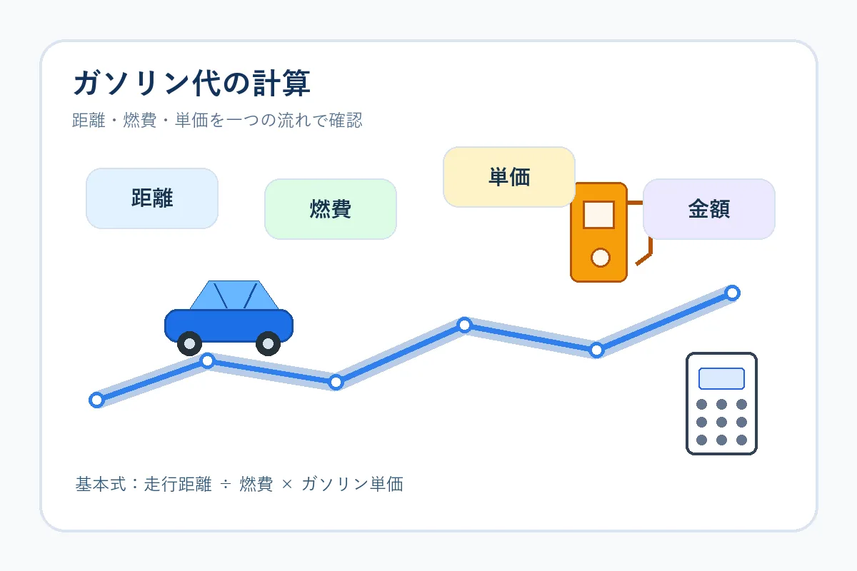 距離、燃費、ガソリン単価、金額の関係を車と給油機で示した計算式の説明図