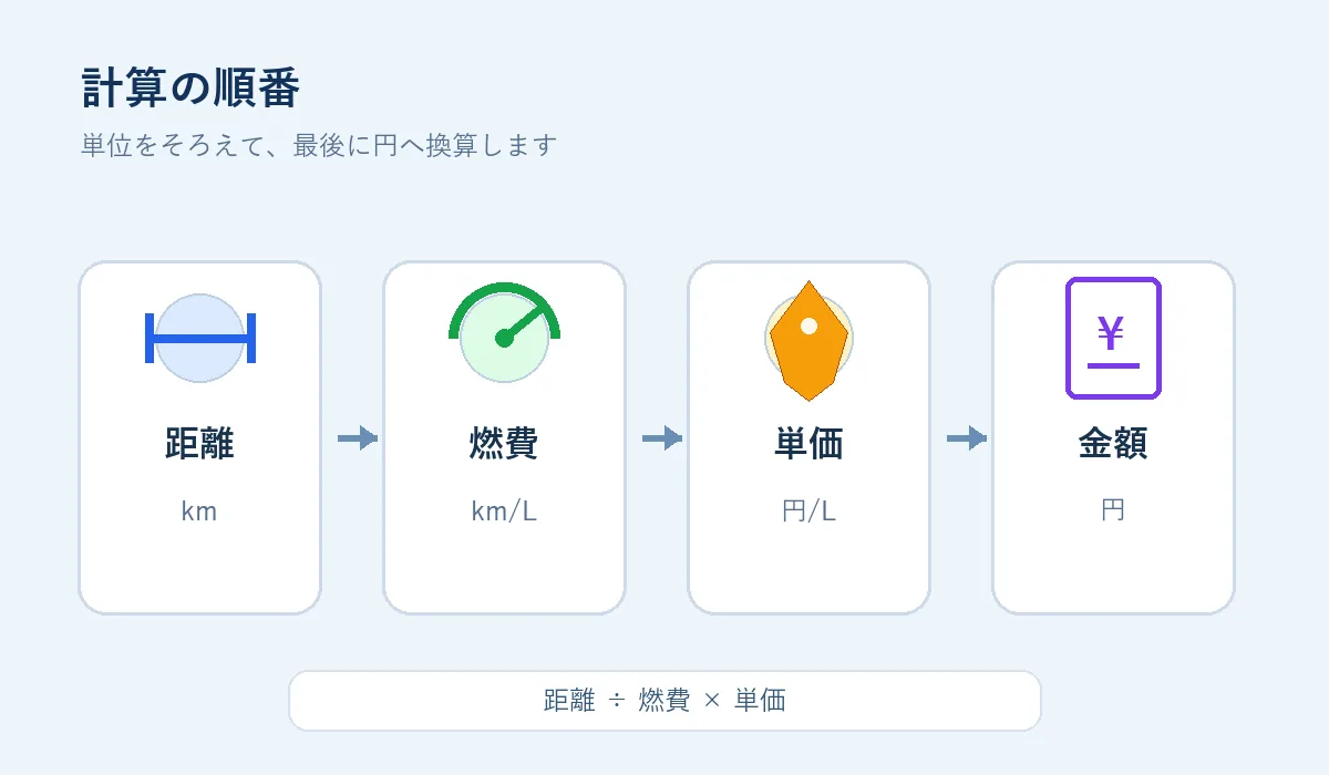 距離を燃費で割りガソリン単価を掛けて金額を出す四段階の計算フロー