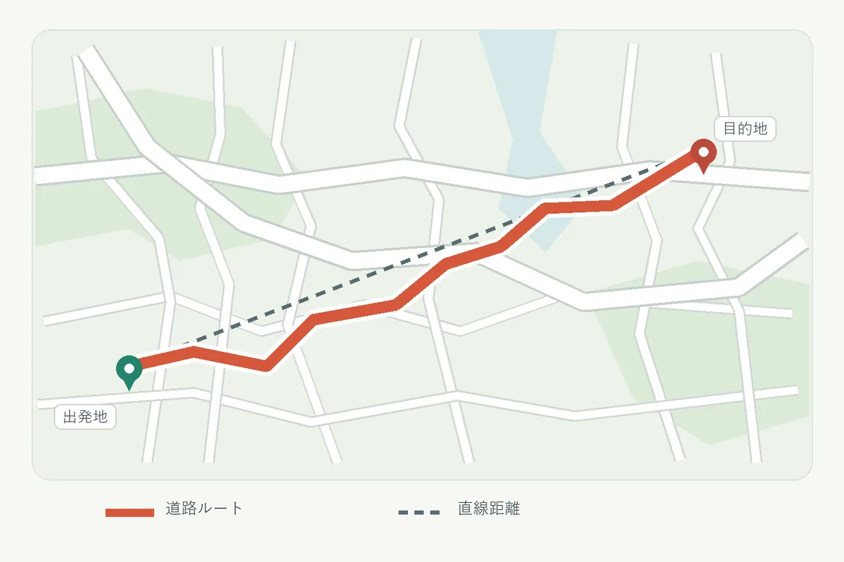 出発地と目的地を結ぶ道路ルートと直線距離を比較し、走行距離には道路ルートを使うことを示した地図の説明図