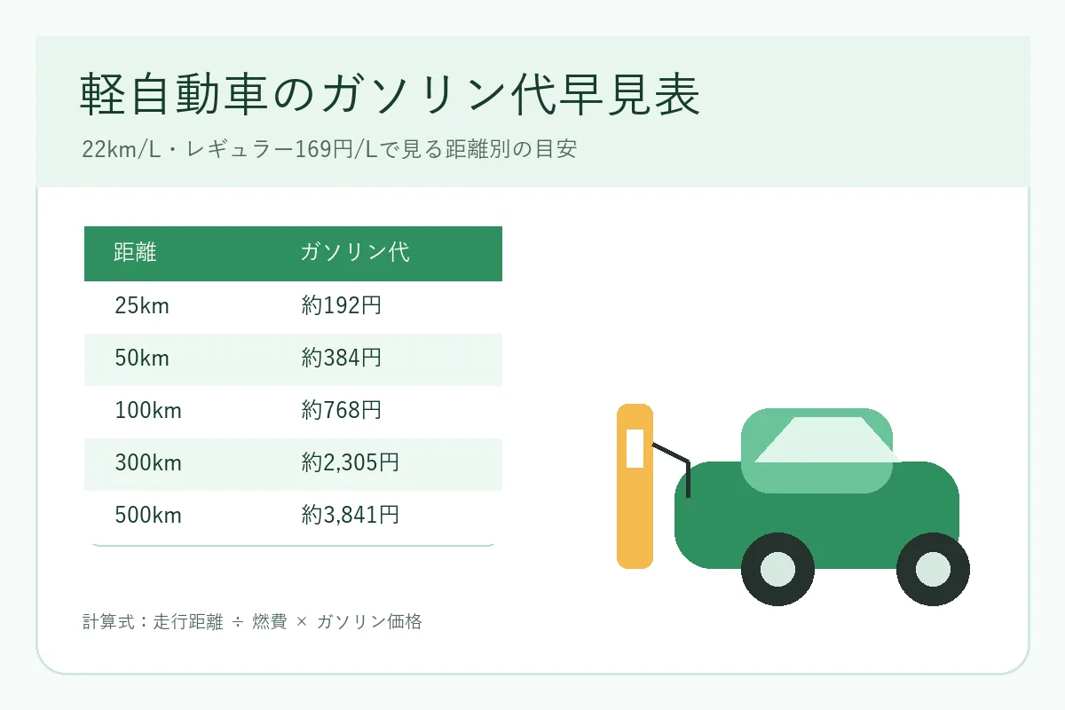 軽自動車の距離別ガソリン代早見表