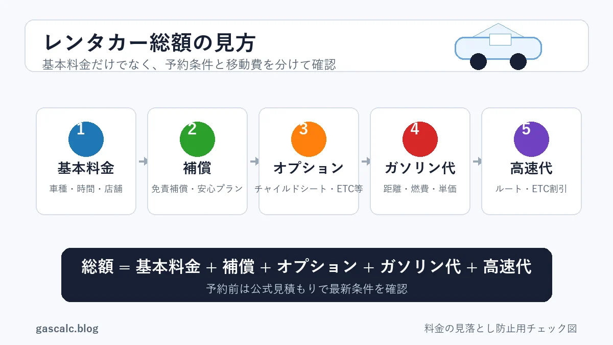 ニッポンレンタカーの総額を基本料金、補償、オプション、ガソリン代、高速代に分けて確認する図