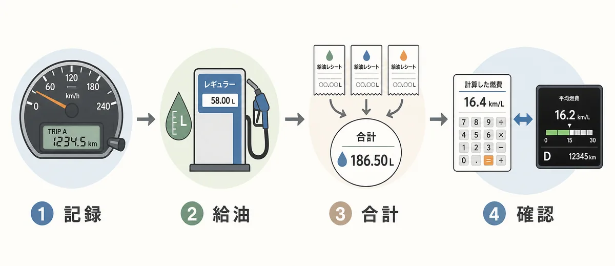 部分給油で燃費を推定するために走行距離と給油量を複数回記録する流れ