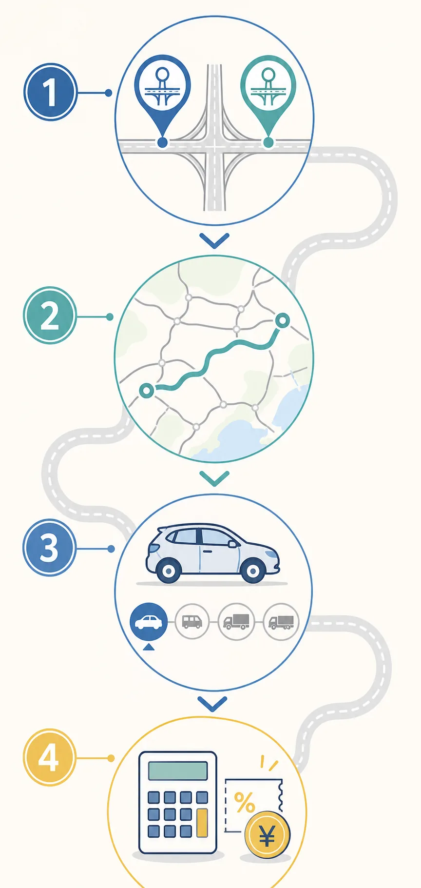 出発ICと到着IC、ルート、車種、料金と割引を順番に確認する高速道路料金計算の流れ
